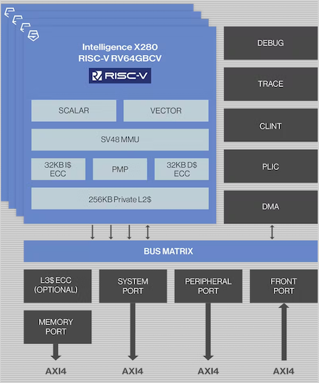 RISC-V X280 core architecture. 