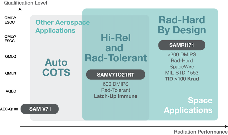 Microchip’s aerospace offerings. 