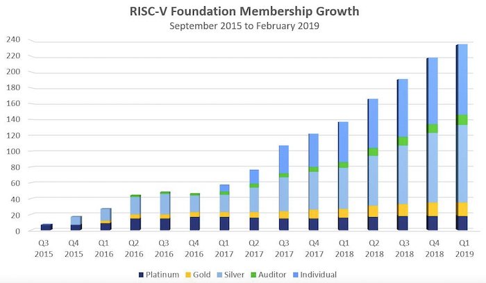 The growth of RISC-V Foundation membership