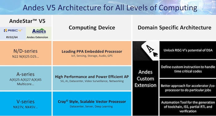 Andes Technology's newest architecture is highly scalable. 