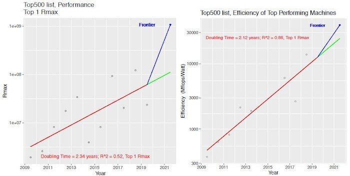 A graph of performance and efficiency curves for the top 500 supercomputers currently. 