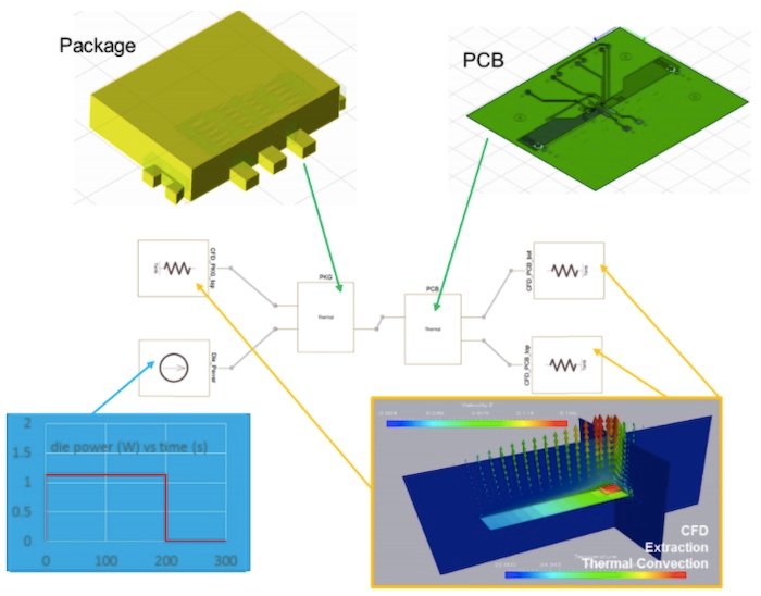 Thermal modeling of a PCB can be very computationally expensive