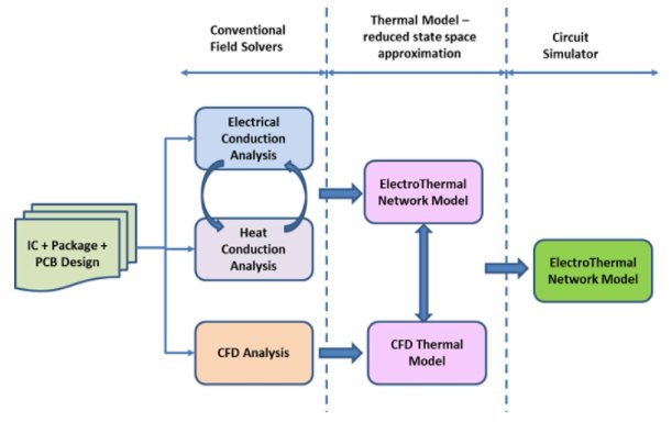 CFD model flow chart