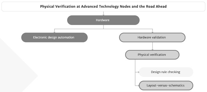 While it is easier to go from hardware to EDA, verifying and validating the hardware itself can take much longer