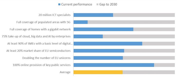 The EU's current progress toward the 2030 targets