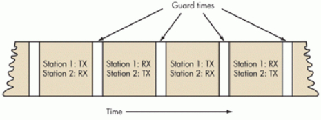 TDD separates uplink and downlink in the time domain