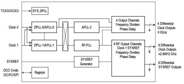 Simplified block diagram of the 8V19N850D