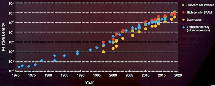 Moore’s Law has driven the semiconductor industry to this point.
