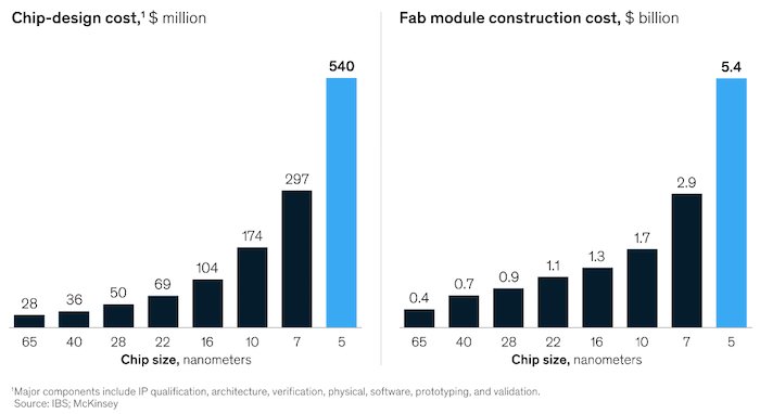 The cost of R&D and manufacturing of new IC nodes has grown exponentially