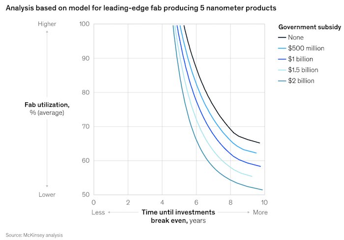 Fab utilization vs. break-even time with different levels of subsidization