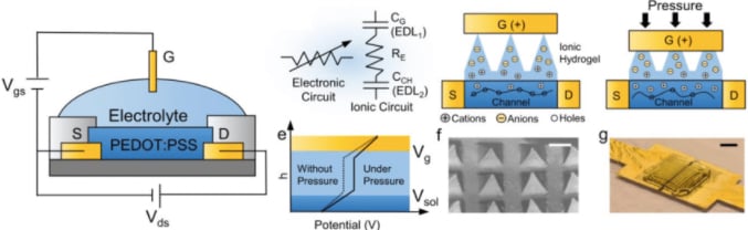 Pressure applied to the gate