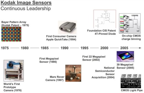 Decades of breakthrough technologies by Kodak paved the way for current CMOS-based image sensors