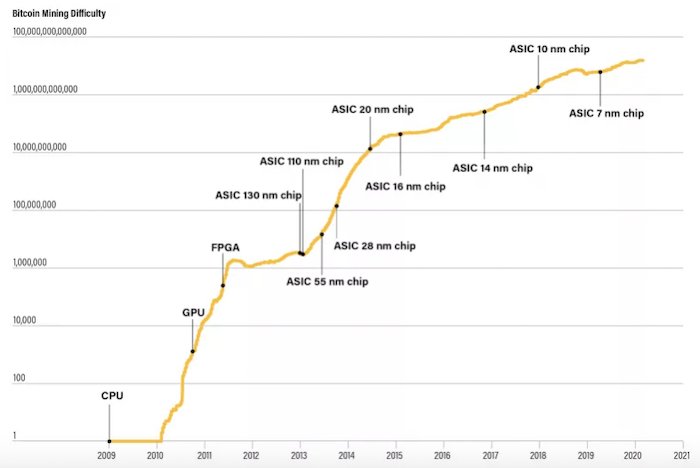 Cryptocurrency mining has spiked as farms have transitioned from CPUs to GPUs to ASICs