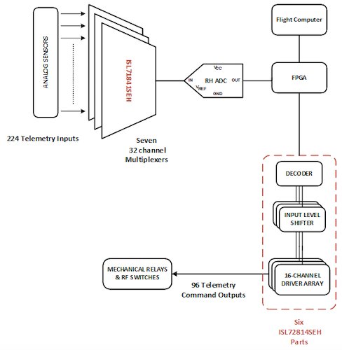 Monolithic integration of telecommunication payload circuitry