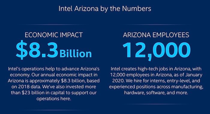 Intel Arizona operations help to advance Arizona’s economy. Our annual economic impact in Arizona is approximately $8.3 billion, based on 2018 data. We’ve also invested more than $23 billion in capital to support our operations here. Intel creates high-tech jobs in Arizona, with 12,000 employees in Arizona, as of January 2020. We hire for interns, entry-level, and experienced positions across manufacturing, hardware, software, and more.