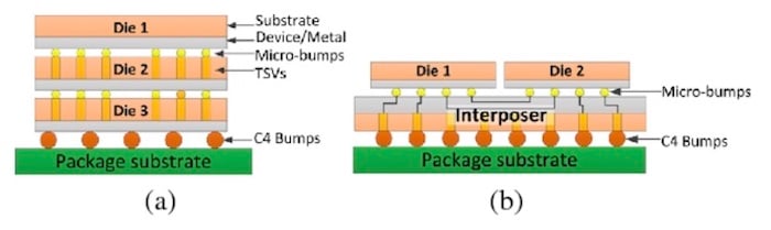 This image shows an example of an (a) 3D IC and a (b) 2.5D IC.