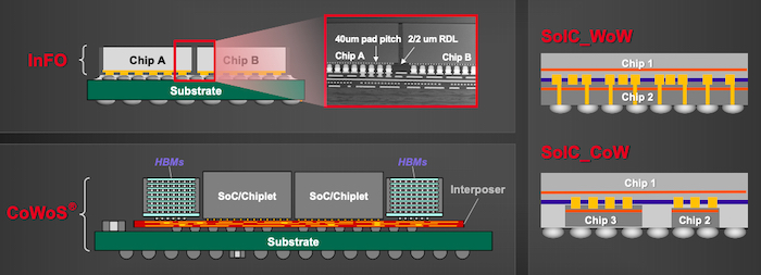 System integration using TSMC's 3DFabric