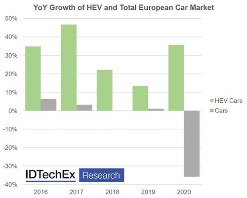 The rise of HEV sales in Europe up to 2020