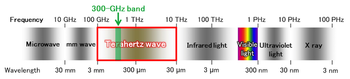 Terahertz waves