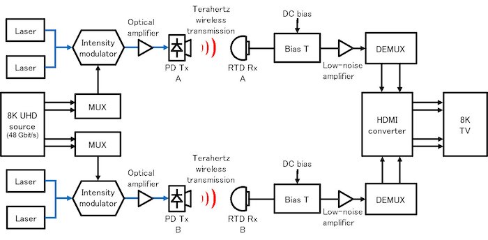Block diagram of the achieved wireless transmission
