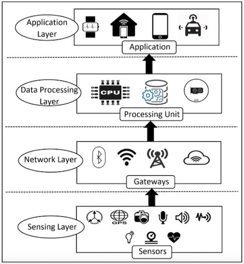 Layers of an IoT device