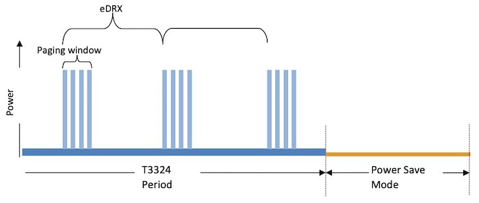 In PSM, a module including ALEX-R5 caps current consumption at 500 nA