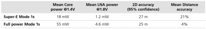 Super-E mode compared to full power mode
