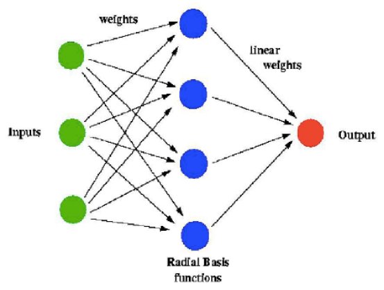 Block diagram of the typical structure of an artificial neural network