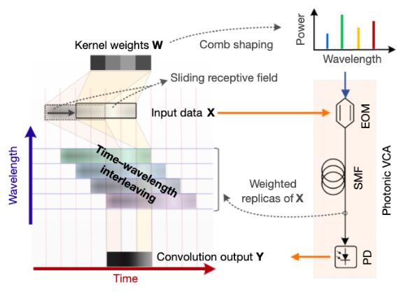 Optical convolutional accelerator