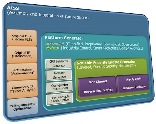 Automatic Implementation of Secure Silicon