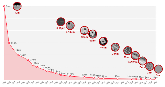 Timeline of how TSMC has developed its process foundry technology