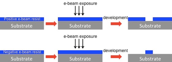Basic technology behind electron-beam lithography