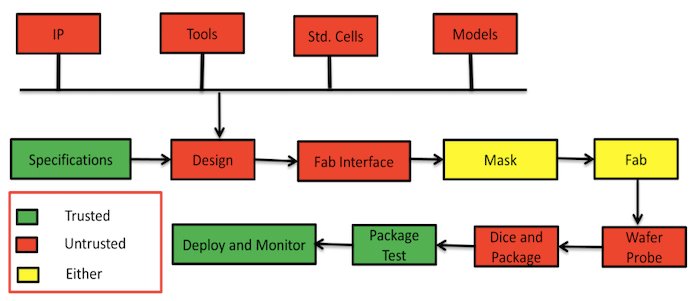 Diagram illustrating the vulnerable stages of chip production