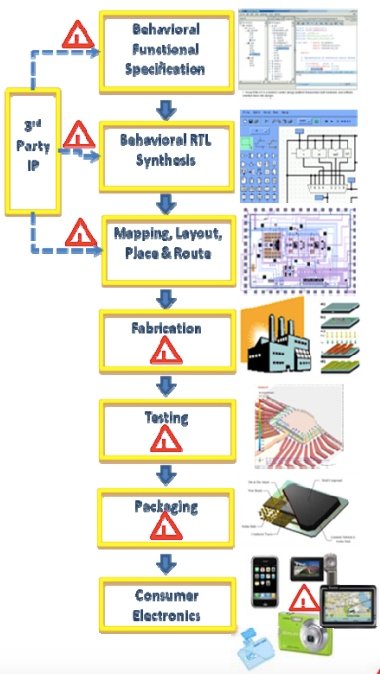 The typical flow of IC design, marked by stages susceptible to attack