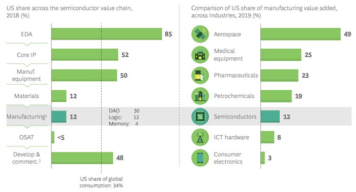 US domestic manufacturing