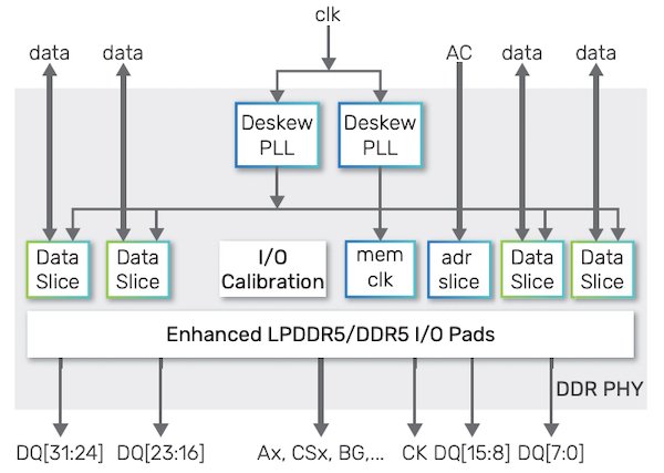 Block diagram of Cadence's LPDDR PHY IP