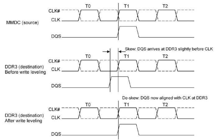 A timing diagram that depicts the before and after effects of write leveling
