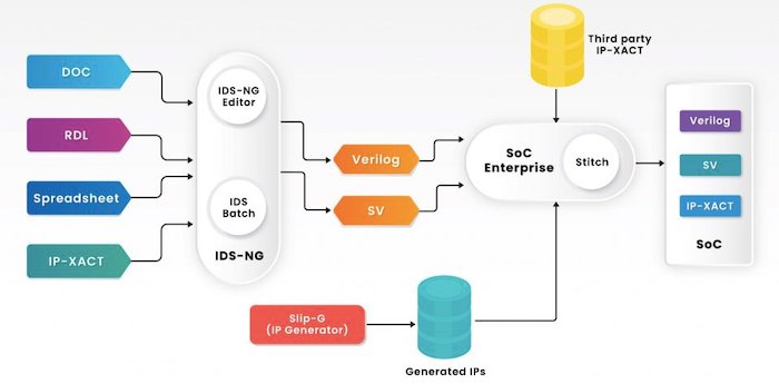  Block diagram incorporating SLIP-G and SoC Enterprise