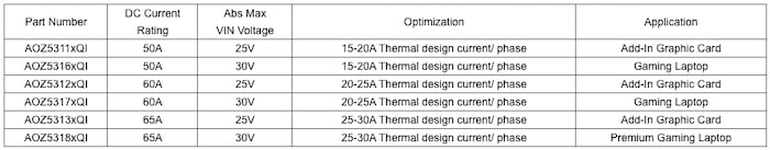 Alpha and Omega Semiconductor offers integrated powertrain solutions for add-in graphics cards and gaming laptops
