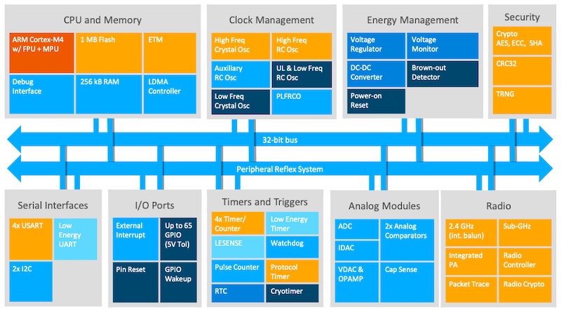 Block diagram of Silicon Labs' multi-protocol chip, the Might Gecko SoC