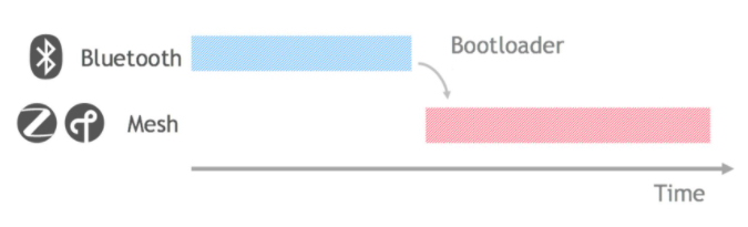 Diagram of a switched multi-protocol solution