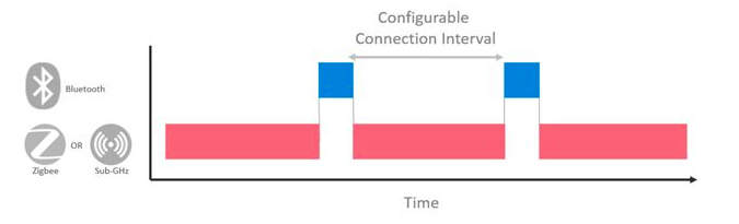 Diagram of a dynamic multi-protocol solution