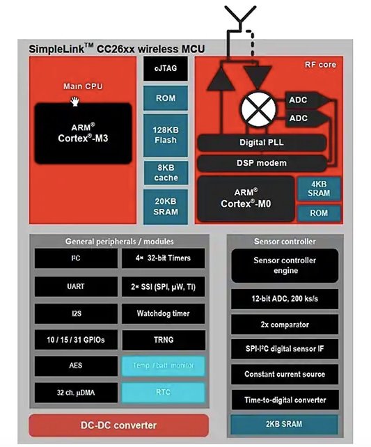 Block diagram of TI's CC26xx series of SimpleLink SoCs