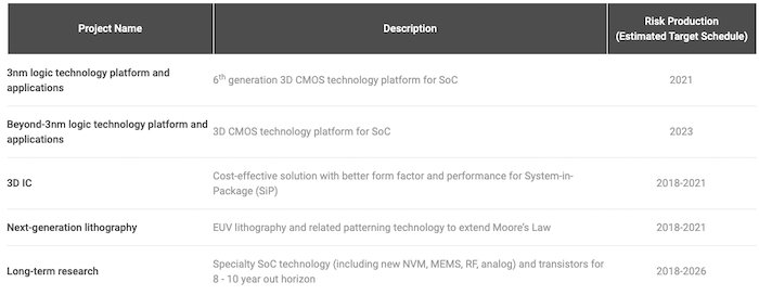 TSMC's schedule for major R&D projects
