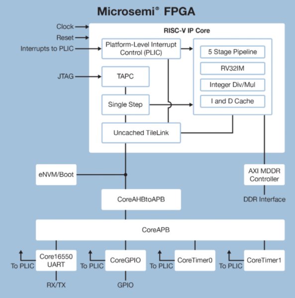 Microsemi's programmable RISC-V solution