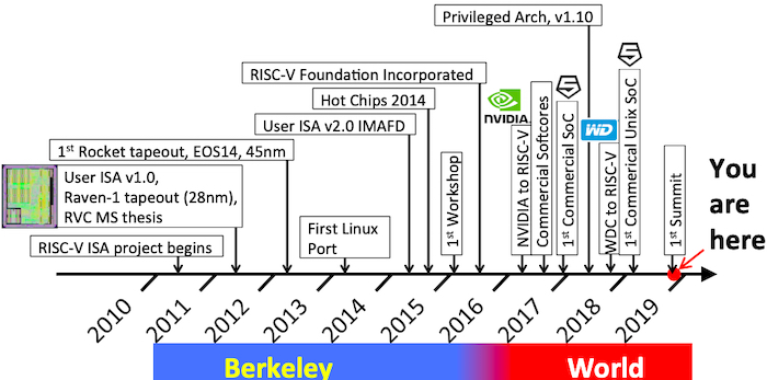 Timeline of RISC-V