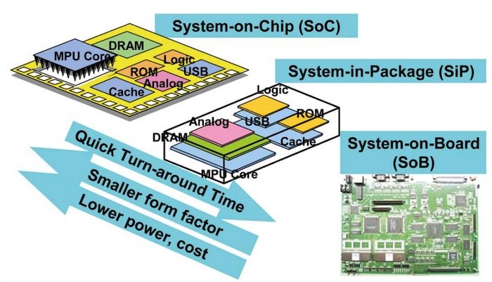 Comparison in SoC, SiP, and SoB