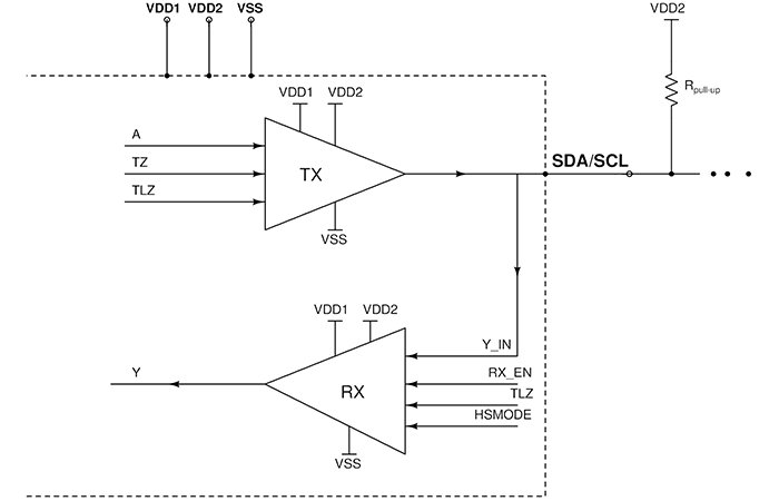 Block diagram of I²C IO driver