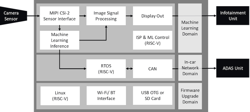 PolarFire SoC In-Cabin AI Platform