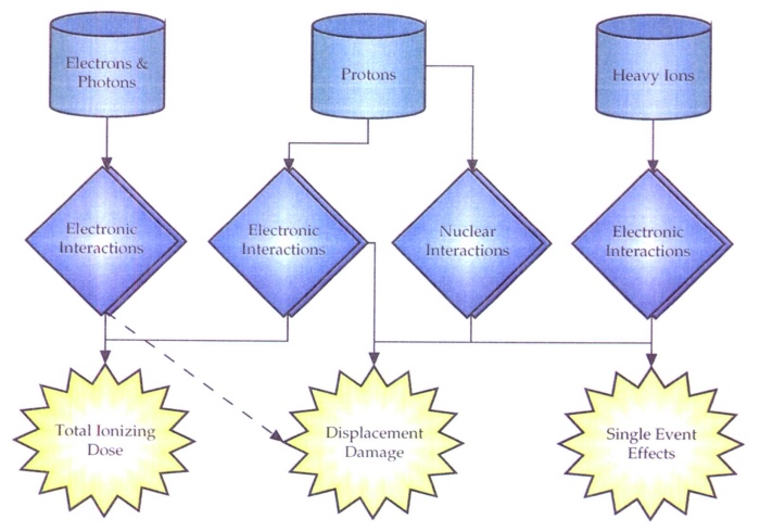 Depiction of how radiation interferes with electronic systems
